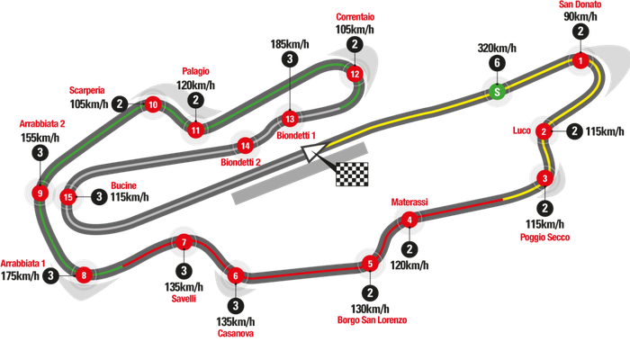 Layout sirkuit Mugello