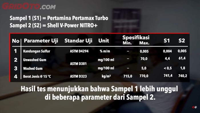 Berdasarkan hasil uji lab, Sampel 1  lebih unggul dari Sampel 2.