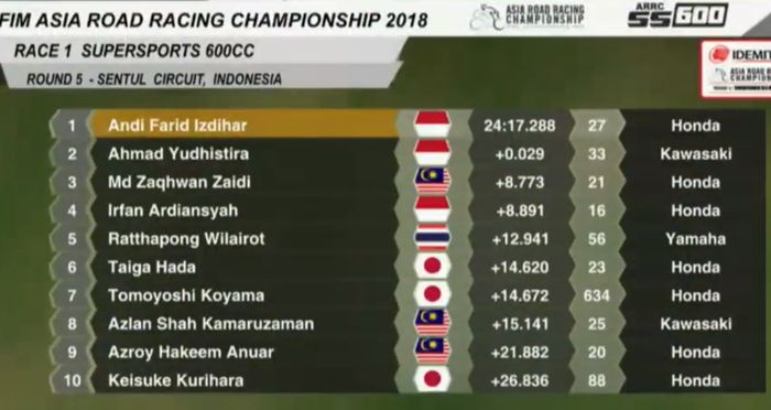 Hasil race 1 SS600 ARRC Sentul