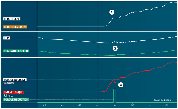 Data dari Magneti Marelli mengenai pengaruh anti-jerk di motor MotoGP