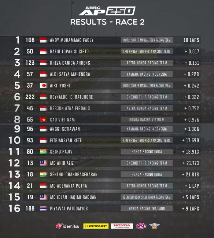 Hasil Race 2 AP250 ARRC Thailand 2022