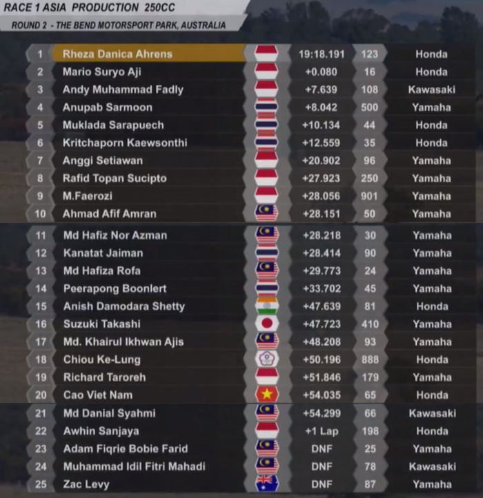 Hasil Race 1 ARRC Australia 2018 kelas AP250