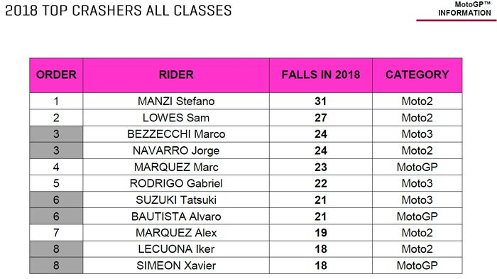 Ranking pembalap paling banyak crash di semua kelas MotoGP 2018