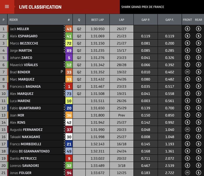 Hasil FP2 MotoGP Prancis 2023