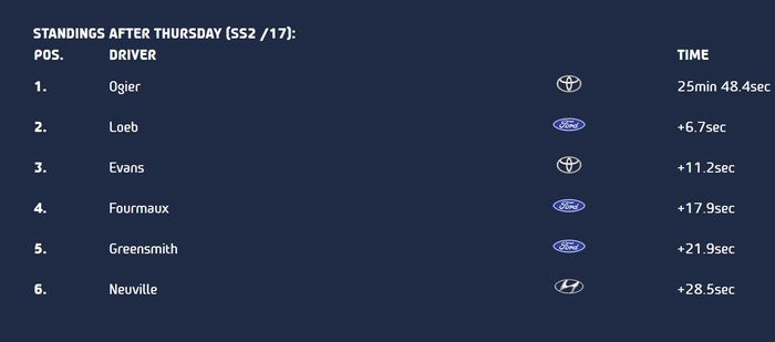 Hasil hari pertama Reli Monte Carlo 2022