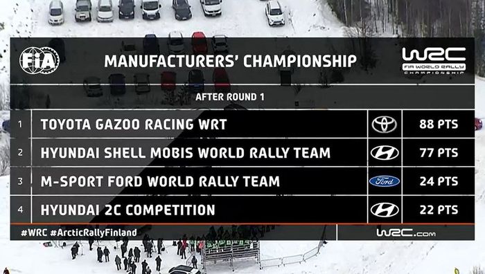 Klasemen sementara pabrikan setelah Reli Finlandia 2021