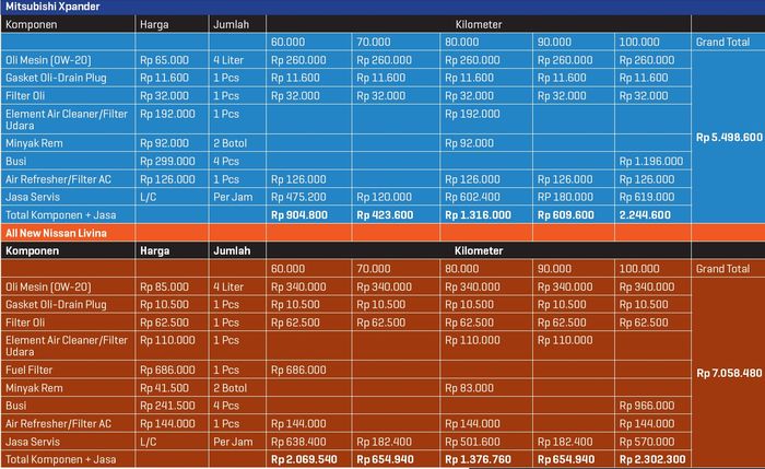 Biaya Servis Mitsubishi Xpander vs All New Nissan Livina (60-100 ribu km)