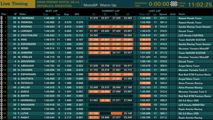 Hasil warm-up MotoGP Argentina 2018