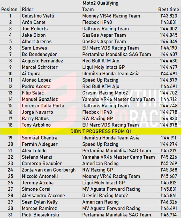 Hasil Kualifikasi Moto2 Catalunya 2022