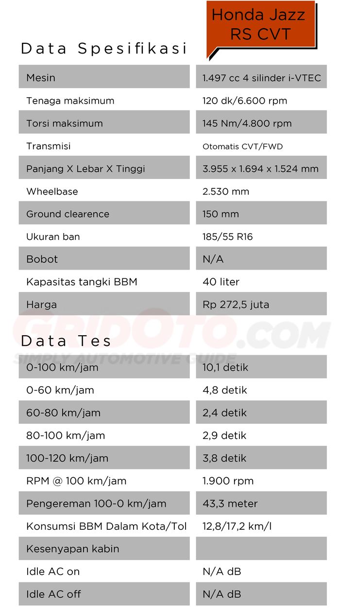 Data spesifikasi &amp; tes Honda Jazz RS