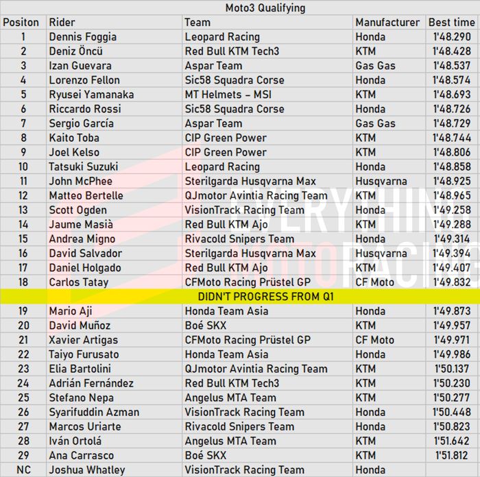 Hasil Kualifikasi Moto3 Catalunya 2022