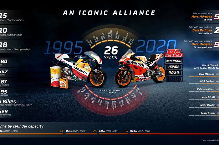 Breaking News! Jelang MotoGP Teruel 2020, Repsol dan Honda telah Resmi  lanjutkan kerjasama 