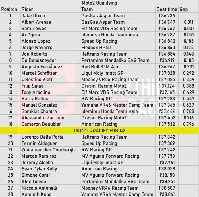 Hasil Kualifikasi Moto2 Belanda 2022