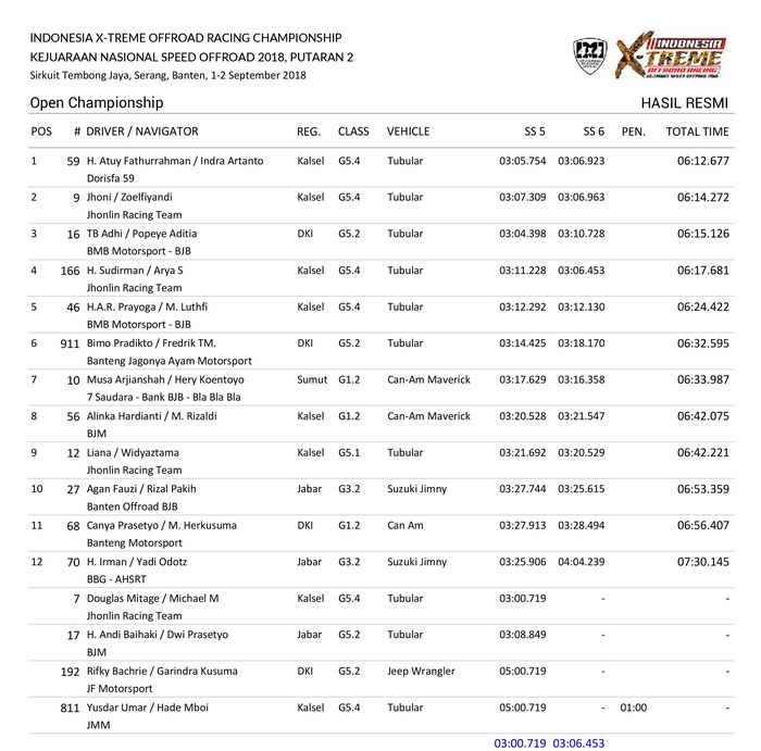 Hasil Open Championship IXOR 2018 putaran kedua