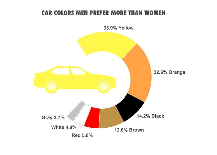 Warna mobil yang lebih disukai laki-laki dari pada perempuan