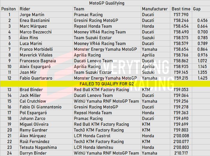 Hasil Lengkap Kualifikasi MotoGP Malaysia 2022