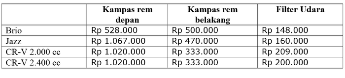 Tabel daftar harga sparepart fastmoving orisinal Honda di Maju Lancar