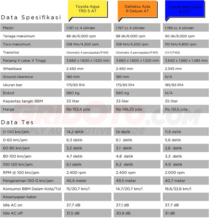Data spesifikasi dan data tes LCGC