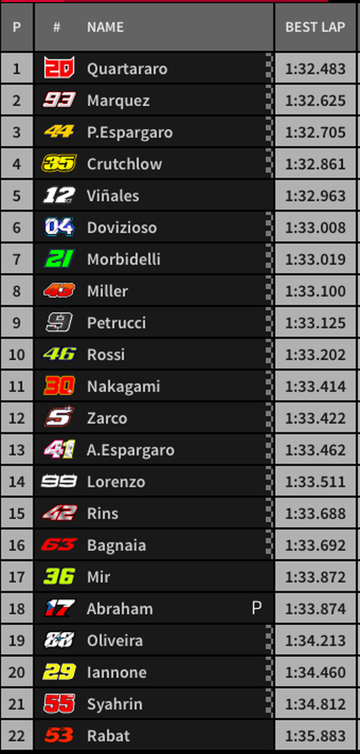Fabio Quartararo berhasil menjadi yang tercepat di sesi warm-up MotoGP Prancis, sedangkan Valentino Rossi berada di posisi ke-10