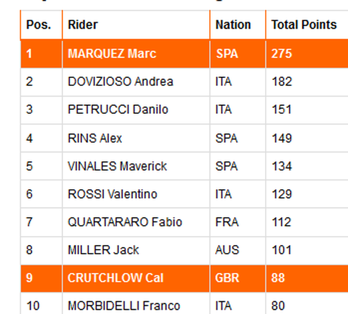 Peringkat 10 besar klasemen sementara setelah MotoGP San Marino