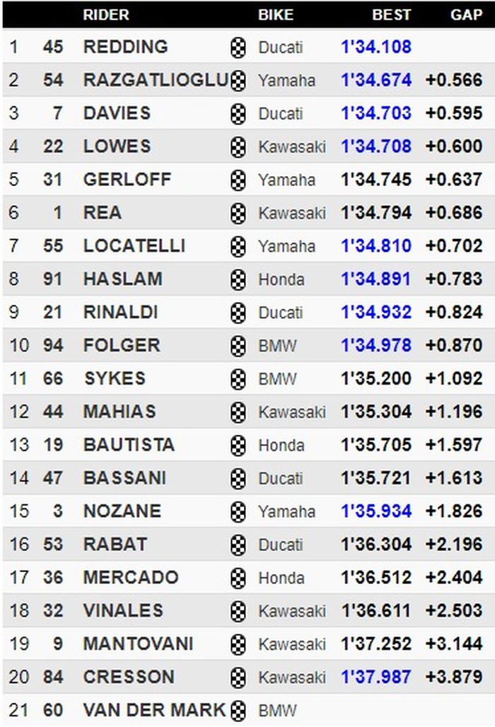 Hasil FP3 WSBK Belanda 2021