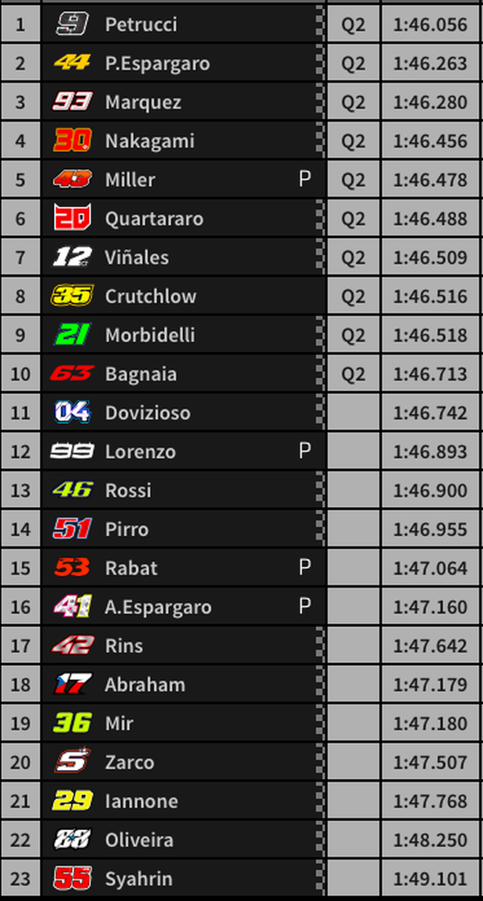Pada Sesi FP3 MotoGP Italia, Marc Marquez gagal menjadi yang tercepat, Sementara Valentino Rossi harus berjuang dengan mengikuti kualifikasi satu (Q1)