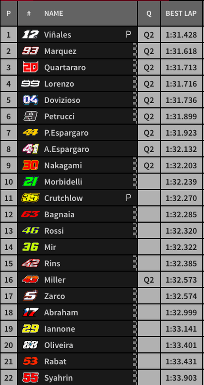 Maverick Vinales tampil impresif dengan menjadi yang tercepat di FP2 MotoGP Prancis 2019, tapi rekan satu timnya, Valentino Rossi hanya bisa meraih posisi ke-13