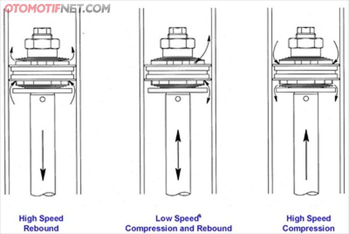 Ini sedikit gambaran cara kerja mengenai rebound, HSC, dan LSC saat bekerja 