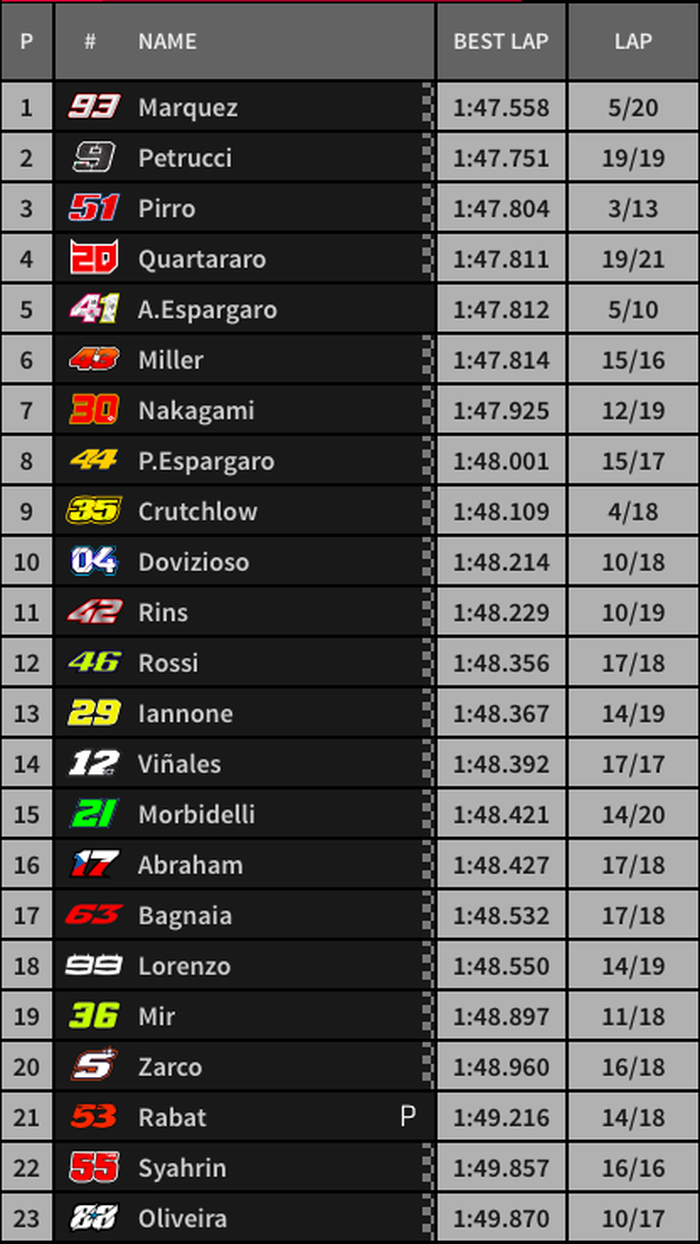 Pembalap Repsol Honda, Marc Marquez menjadi penguasa pada FP1 MotoGP Italia, sedangkan Valentino Rossi kesulitan tembus 10 besar