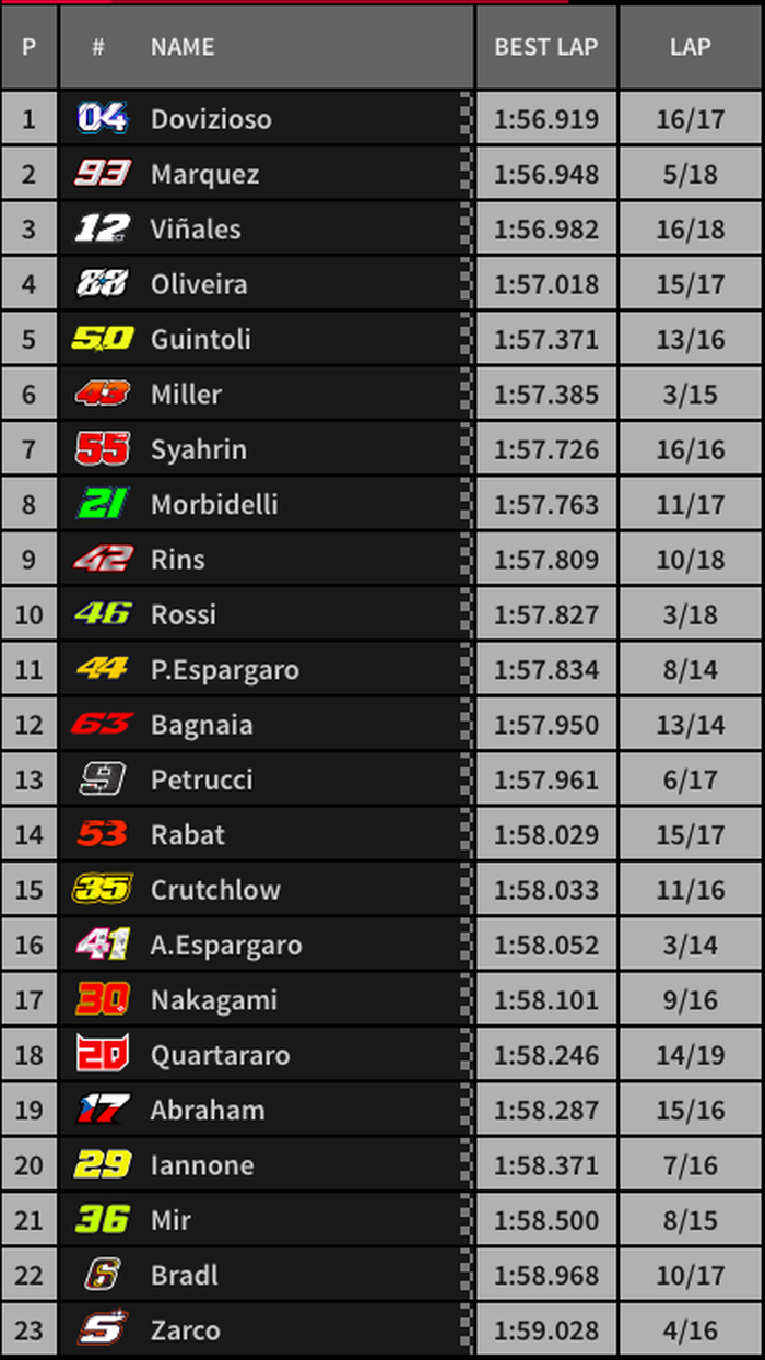 Andrea Dovizioso mengalahkan Marc Marquez di menit-menit akhir, sementara Valentino Rossi sukses masuk 10 besar, berikut hasil FP1 MotoGP Ceko