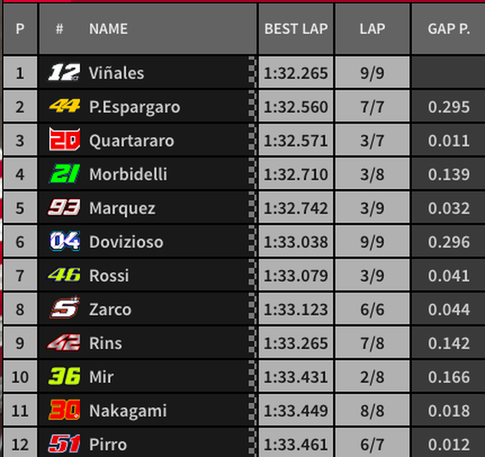 Maverick Vinales pole position, sementara Marc Marquez hampir tabrakan dengan dengan Valentino Rossi, berikut Hasil Kualifikasi MotoGP San Marino 2019