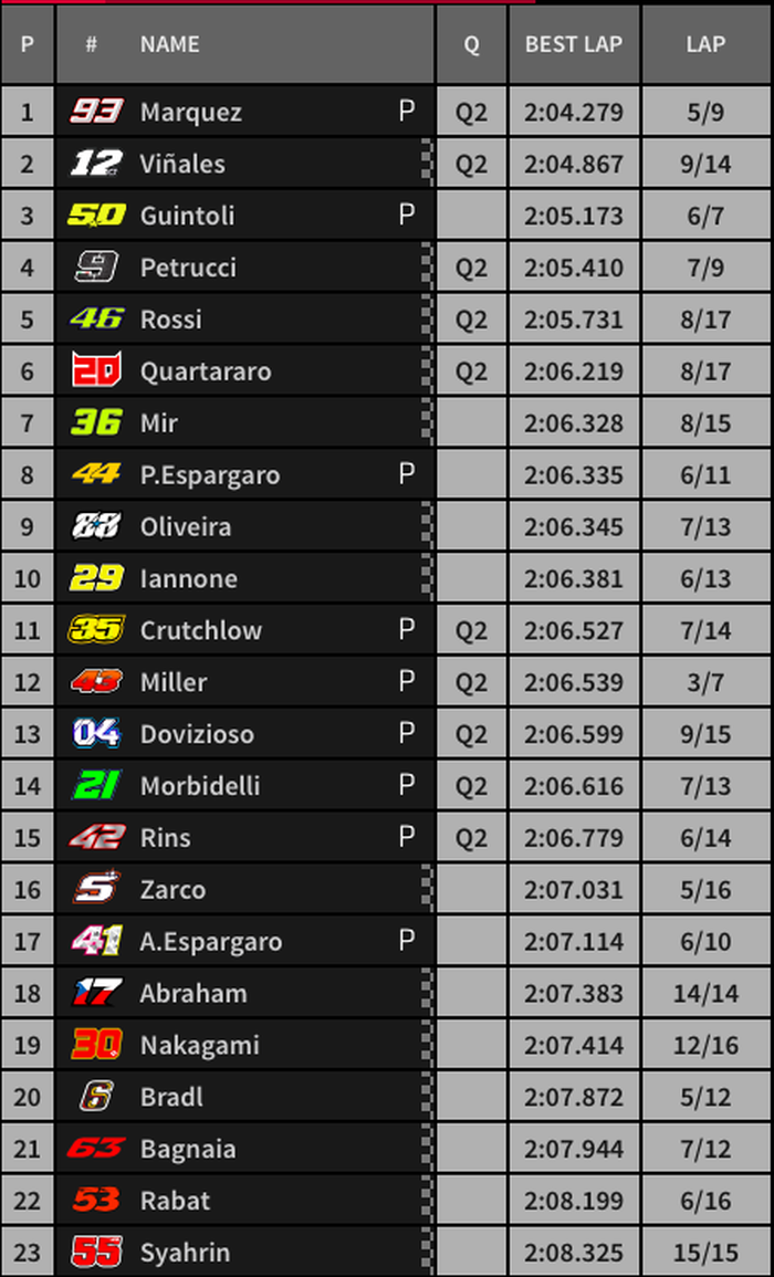 Marc Marquez jadi yang tercepat , sementara Valentino Rossi berhasil bertahan di 10 besar dan lolos kualifikasi 2, berikut hasil MotoGP Ceko