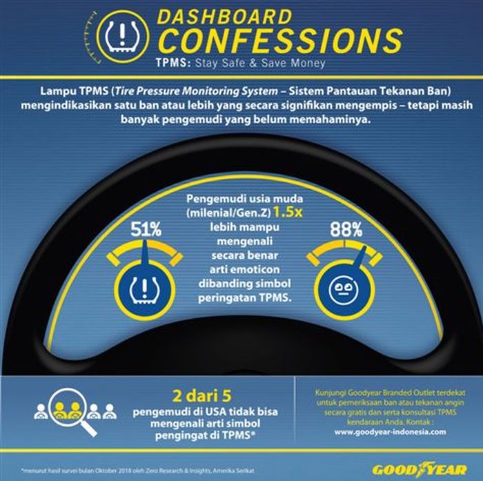 Infografik hasil penelitian Goodyear mengenai pengetahuan kaum muda terhadap TPMS