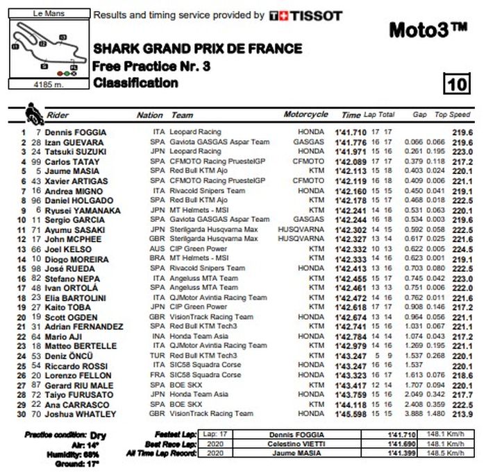 Hasil FP3 Moto3 Prancis 2022.