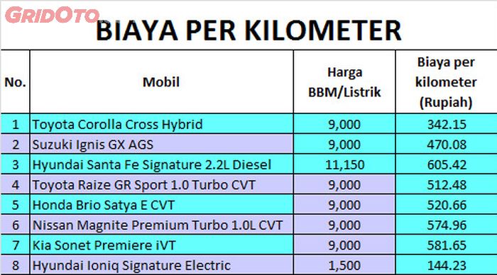 Biaya per kilometer dalam Liga Irit 2021