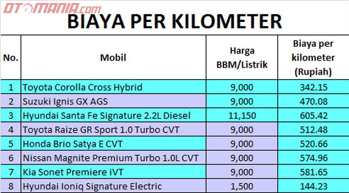 Biaya per kilometer dalam Liga Irit 2021