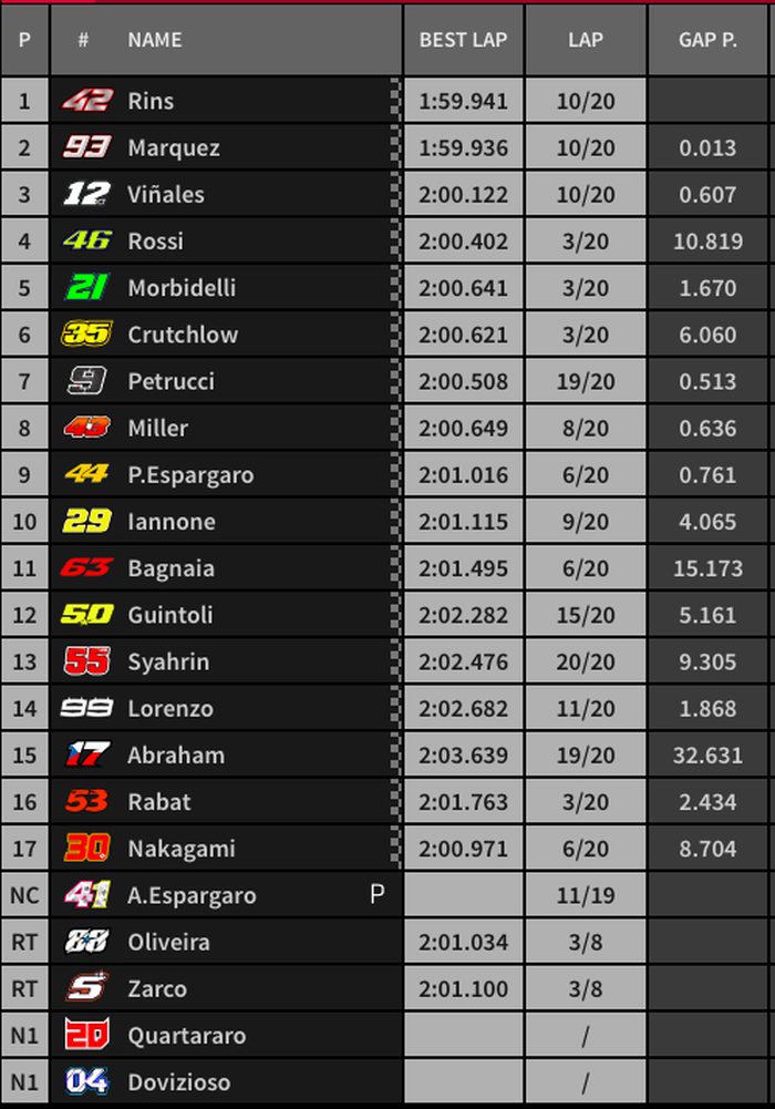 Alex Rins berhasil kalahkan Marc Marquez di tikungan terakhir, sementara Valentino Rossi gagal raih podium, berikut hasil MotoGP Inggris 2019