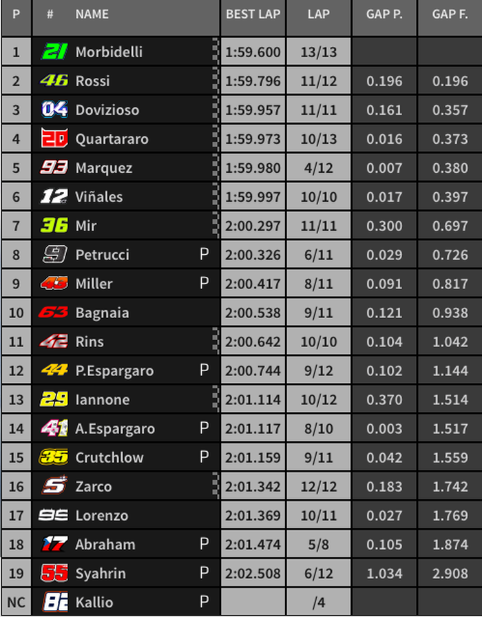 Hasil FP4 MotoGP Malaysia 2019