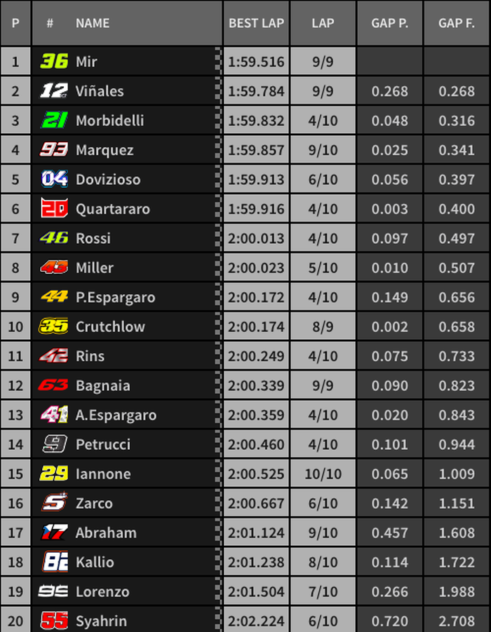 Joan Mir buat kejutan jadi yang tercepat, sementara Marc Marquez tidak terlalu ngotot dan memilih main aman, berikut hasil warm-up MotoGP Malaysia