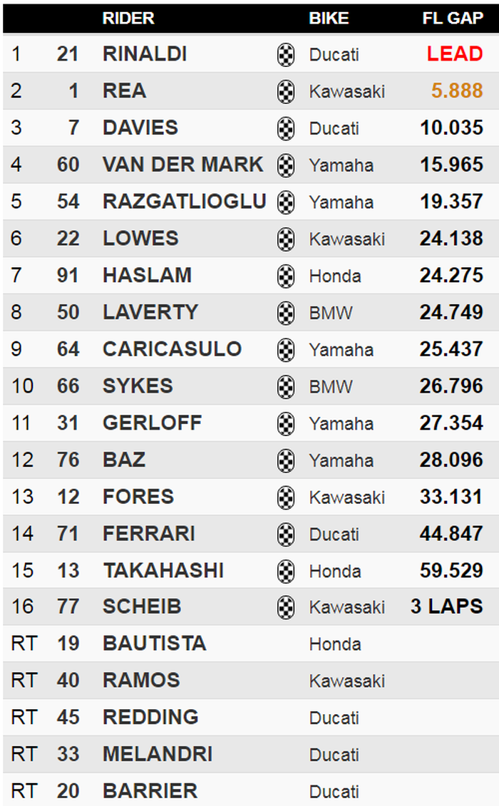 Michael Ruben Rinaldi menang, sementara Alvaro Bautista dan Scott Redding Terjatuh di Race 1 WSBK  Alcaniz 2020