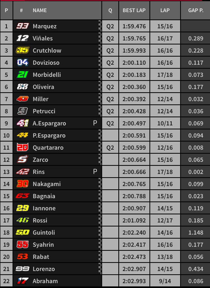 Marc Marquez tercepat, sementara catatan waktu Valentino Rossi dianulir karena langgar aturan batas lintasan, berikut hasil FP2 MotoGP Inggris 2019