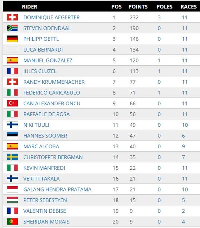 Klasemen Supersport setelah race 1 WorldSSP Navarra 2021