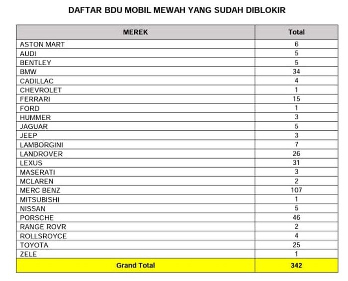 Daftar mobil mewah yang sudah diblokir