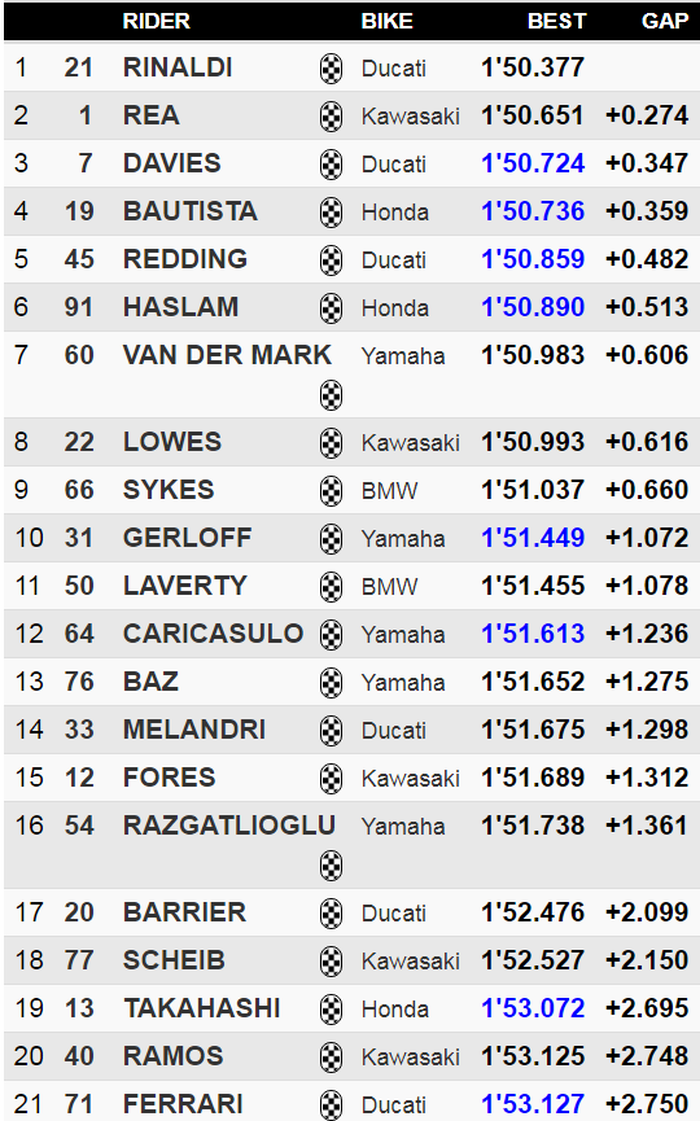 Michael Ruben Rinaldi berhasil mengasapi Jonathan Rea, sementara Ducati menempatkan tiga pembalapnya di posisi lima besar di FP2 WSBK Alcaniz 2020