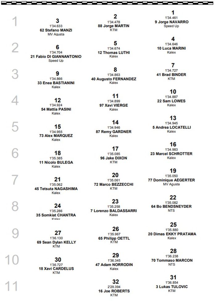 Pembalap Indonesia, Dimas Ekky bakal start dari posisi 25, sementara Jorge Navarro meraih pole position, berikut hasil kualifikasi Moto2 Valencia 