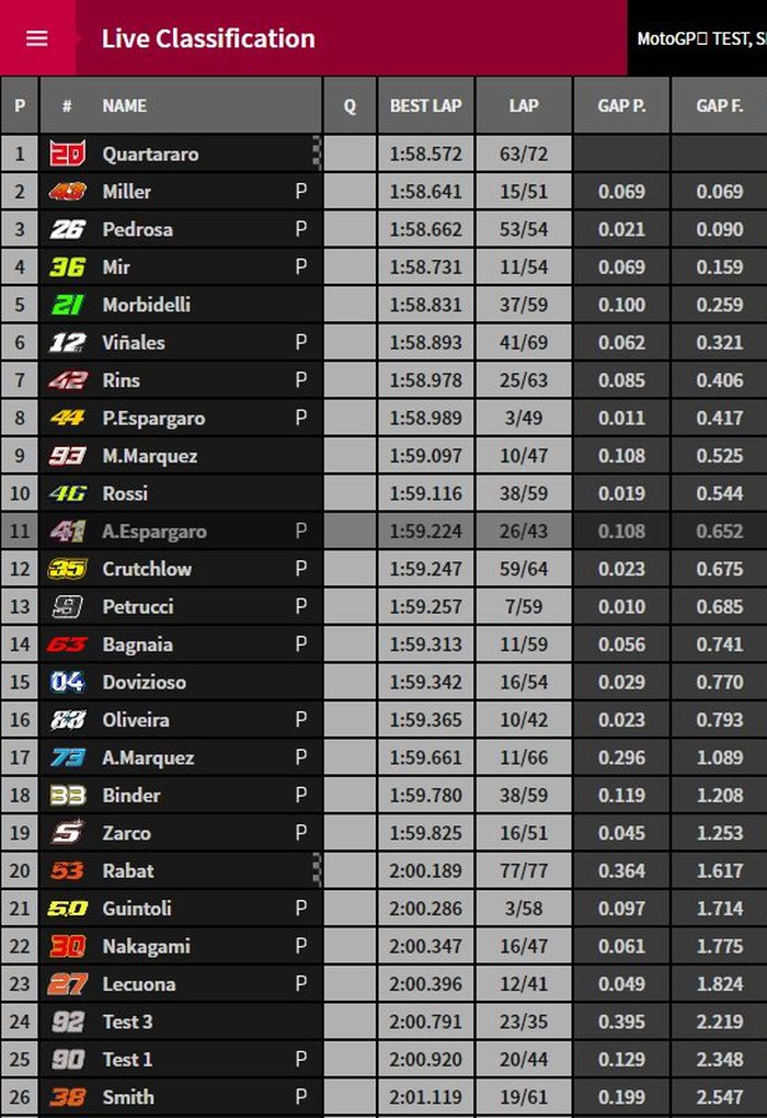 Hasil tes MotoGP Malaysia hari ke-2 (Final)