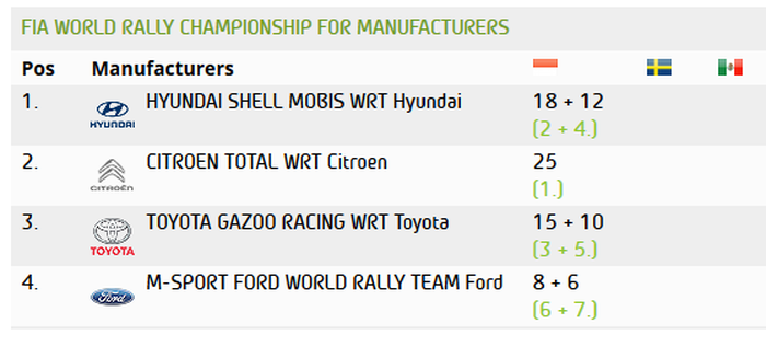 Klasemen pabrikan WRC 2019