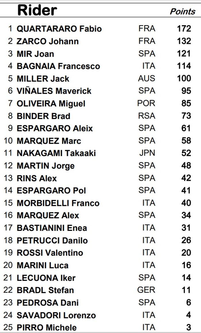 Klasemen MotoGP 2021 usai MotoGP Styria 2021