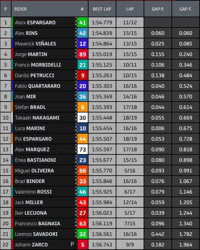 Hasil FP1 MotoGP Doha 2021