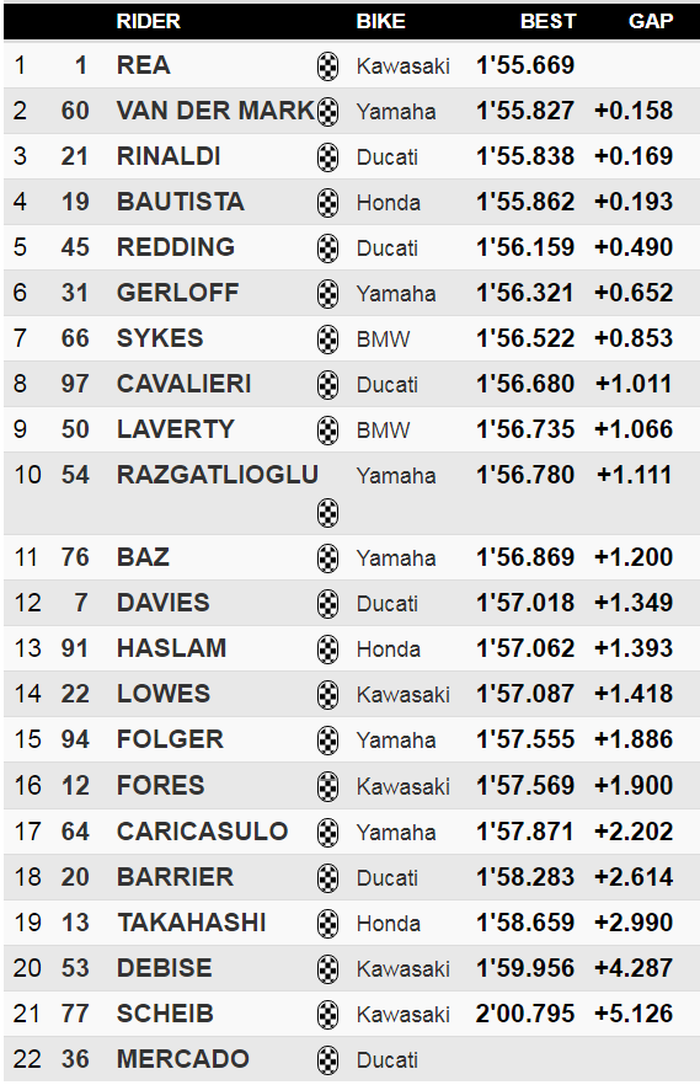 Sempat diwarnai Red Flag! Jonathan Rea jadi yang tercepat usai ungguli pembalap berdarah campuran Indonesia di FP2 WSBK Catalunya 2020